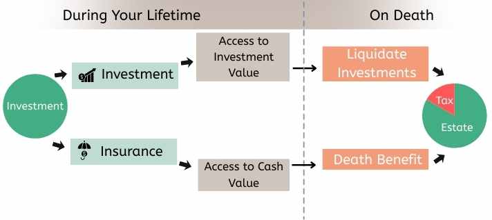Financial strategy diagram with &quot Investment &quot leading to &quot During Your Lifetime,&quot detailing investment and insurance options, then &quot On Death&quot with tax implications.