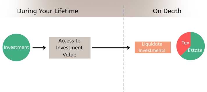 Flowchart illustrating a traditional investment approach, showing tax during life and on death. Includes steps like withdrawal and liquidating investments.