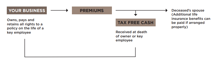 Business success flow diagram